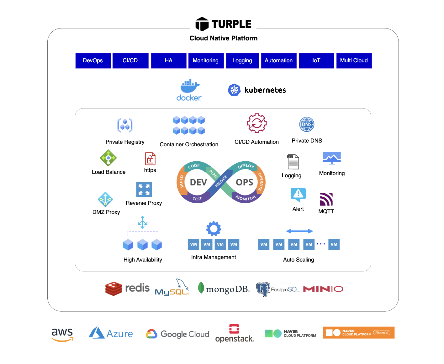 Turple Architecture