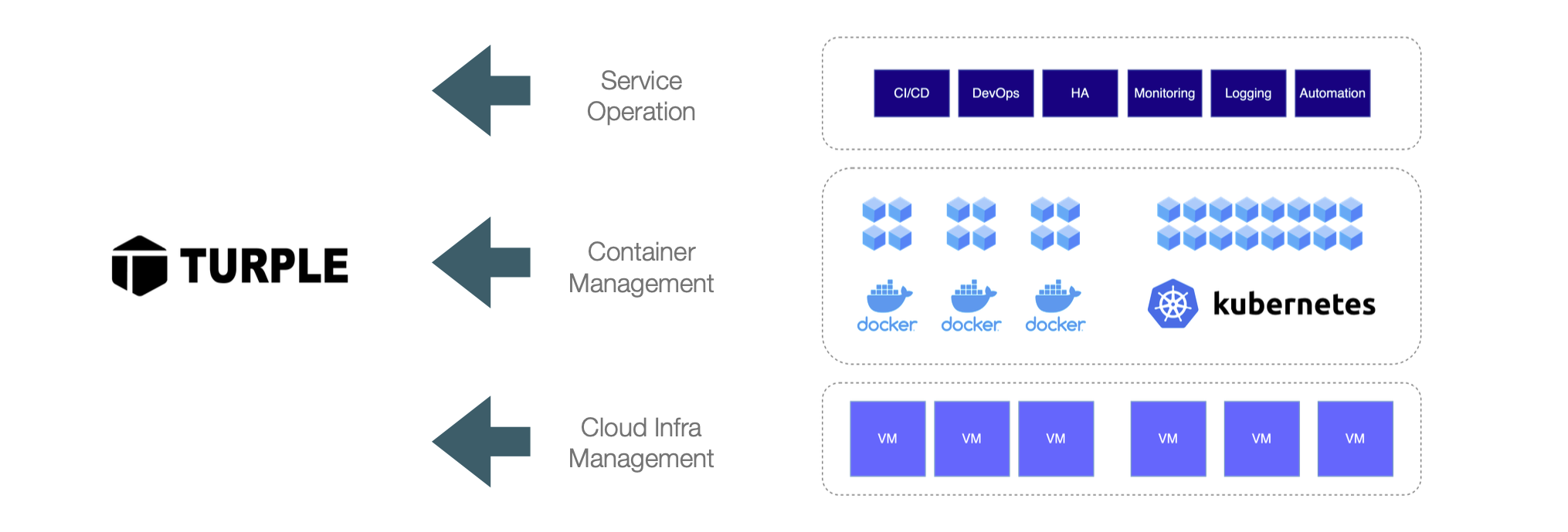 Turple vs Docker vs K8s