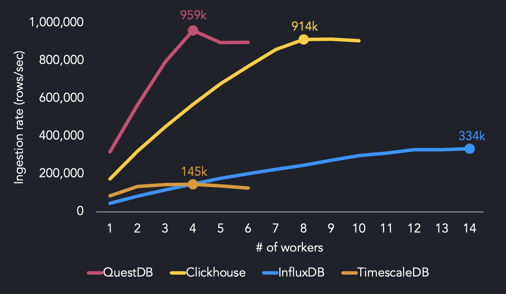 Time series benchmark suite results showing QuestDB outperforming ClickHouse, TimescaleDB and InfluxDB when using four workers