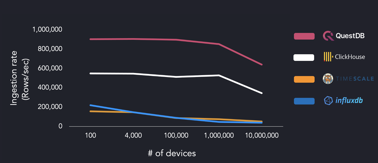 High-cardinality time series benchmark results showing QuestDB outperforming ClickHouse, TimescaleDB and InfluxDB when using six workers